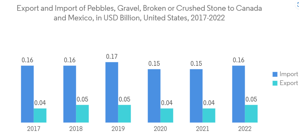 US FTL Freight Brokerage Market: Export and Import of Pebbles, Gravel, Broken or Crushed Stone to Canada and Mexico, in USD Billion, United States, 2017-2022